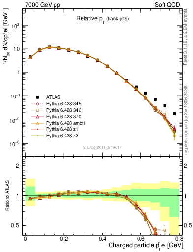 Plot of ptrel in 7000 GeV pp collisions