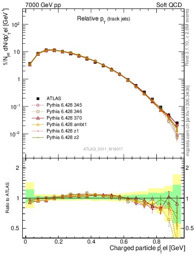 Plot of ptrel in 7000 GeV pp collisions