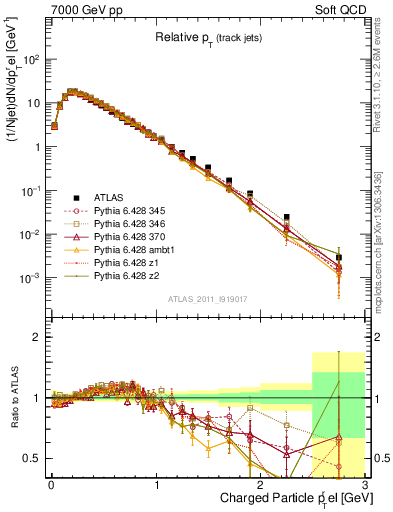 Plot of ptrel in 7000 GeV pp collisions