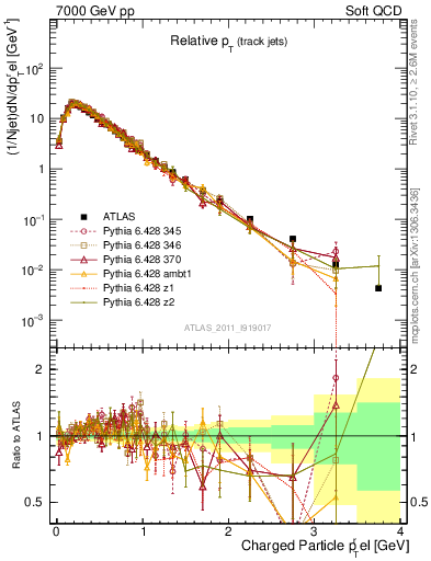 Plot of ptrel in 7000 GeV pp collisions