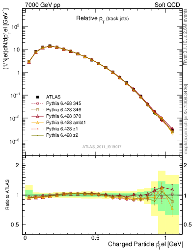 Plot of ptrel in 7000 GeV pp collisions