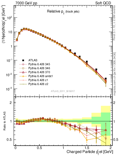 Plot of ptrel in 7000 GeV pp collisions