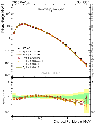 Plot of ptrel in 7000 GeV pp collisions