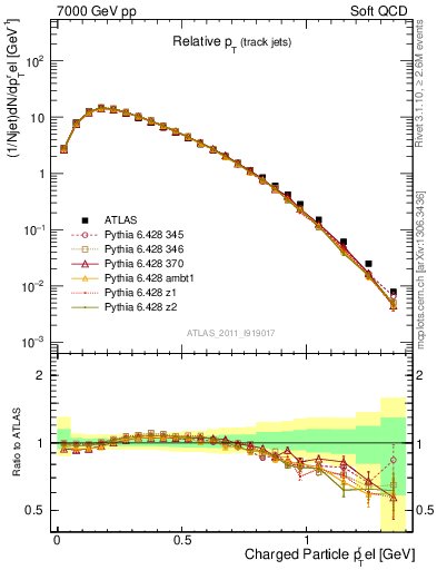 Plot of ptrel in 7000 GeV pp collisions