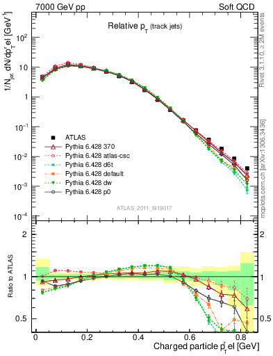 Plot of ptrel in 7000 GeV pp collisions