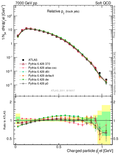 Plot of ptrel in 7000 GeV pp collisions