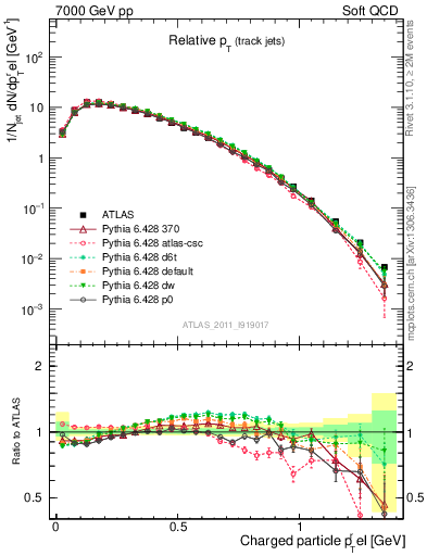 Plot of ptrel in 7000 GeV pp collisions