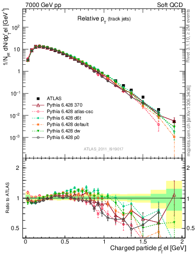 Plot of ptrel in 7000 GeV pp collisions