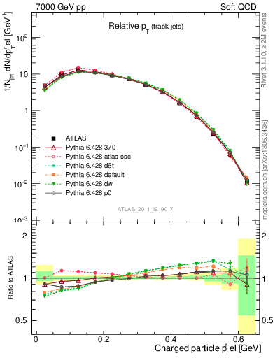 Plot of ptrel in 7000 GeV pp collisions