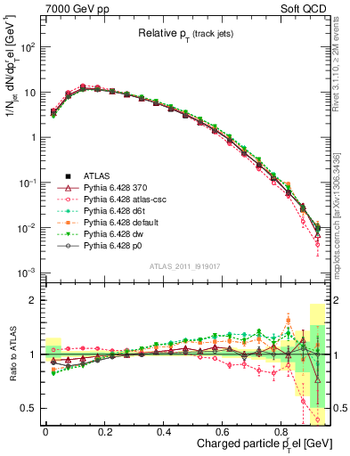 Plot of ptrel in 7000 GeV pp collisions