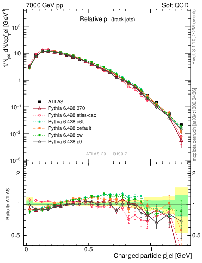 Plot of ptrel in 7000 GeV pp collisions