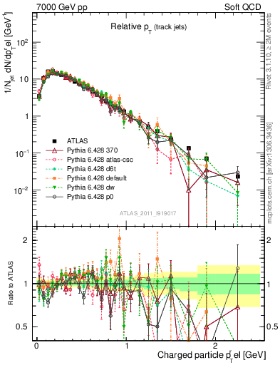 Plot of ptrel in 7000 GeV pp collisions