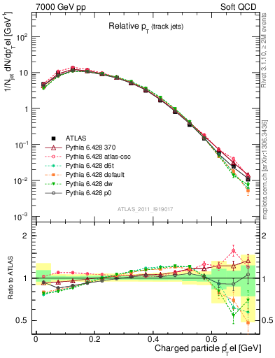 Plot of ptrel in 7000 GeV pp collisions