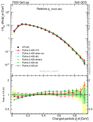 Plot of ptrel in 7000 GeV pp collisions