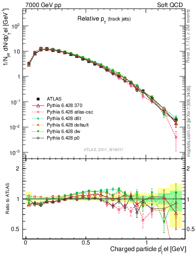 Plot of ptrel in 7000 GeV pp collisions