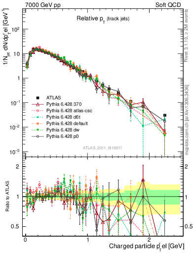 Plot of ptrel in 7000 GeV pp collisions