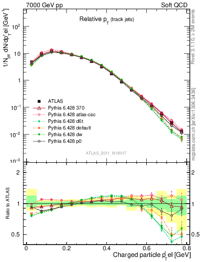 Plot of ptrel in 7000 GeV pp collisions