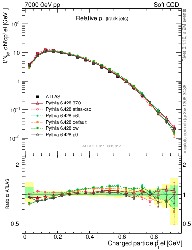 Plot of ptrel in 7000 GeV pp collisions