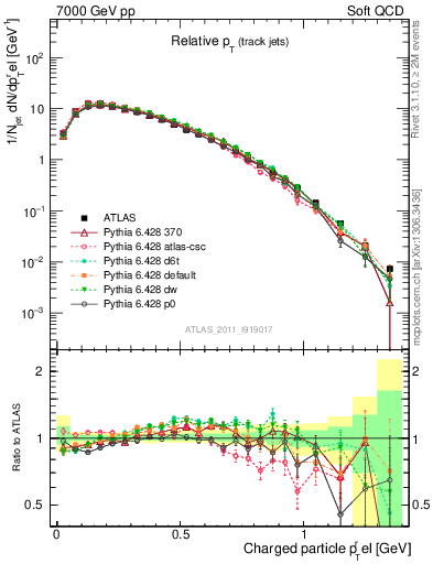 Plot of ptrel in 7000 GeV pp collisions