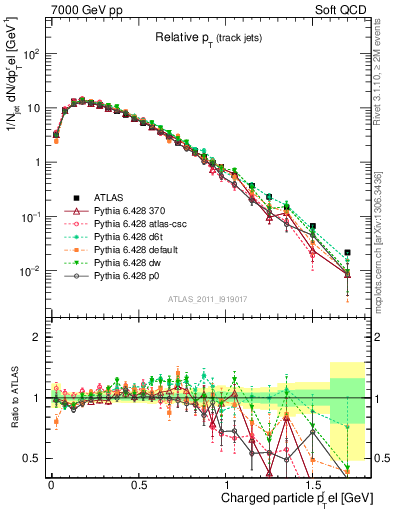 Plot of ptrel in 7000 GeV pp collisions