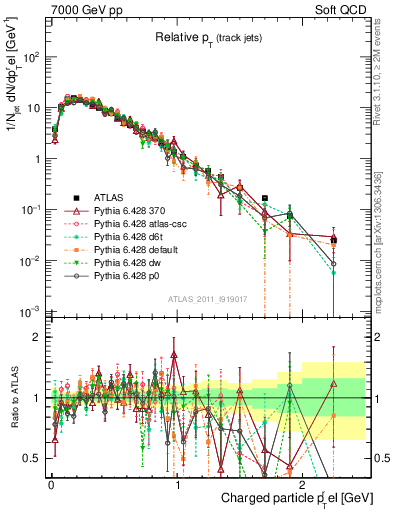 Plot of ptrel in 7000 GeV pp collisions