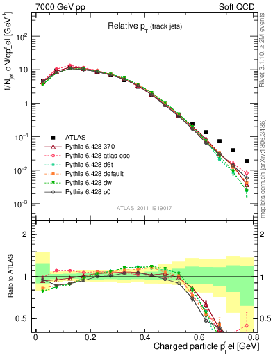 Plot of ptrel in 7000 GeV pp collisions