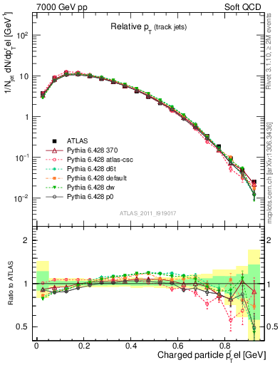 Plot of ptrel in 7000 GeV pp collisions