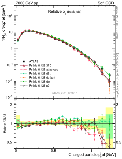 Plot of ptrel in 7000 GeV pp collisions