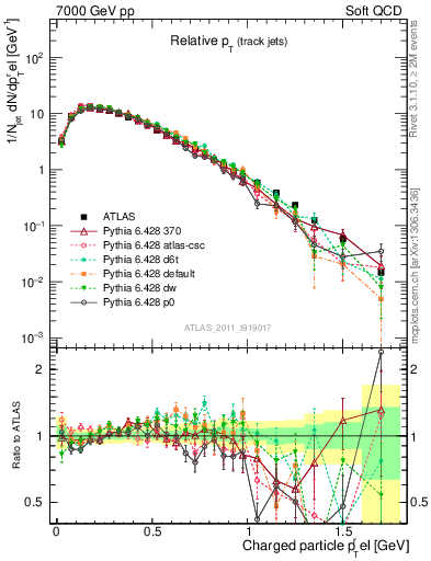 Plot of ptrel in 7000 GeV pp collisions