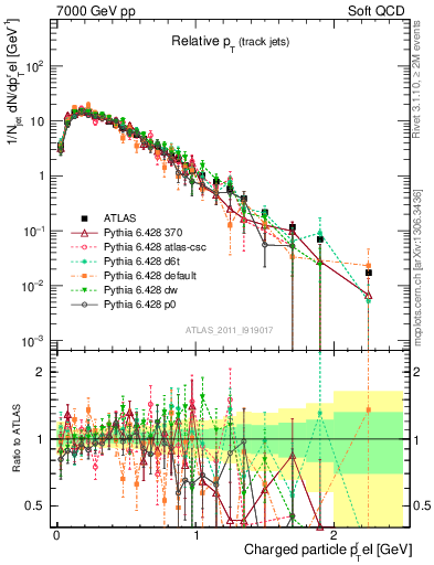 Plot of ptrel in 7000 GeV pp collisions