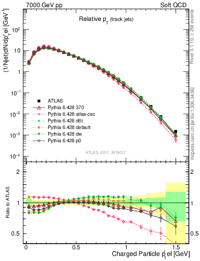 Plot of ptrel in 7000 GeV pp collisions