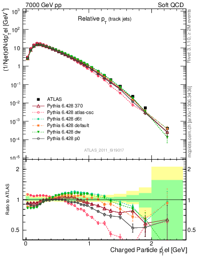 Plot of ptrel in 7000 GeV pp collisions