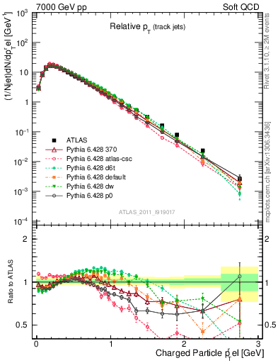 Plot of ptrel in 7000 GeV pp collisions