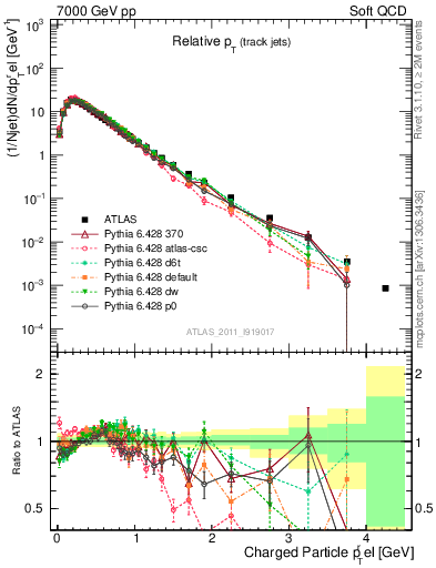 Plot of ptrel in 7000 GeV pp collisions