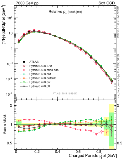 Plot of ptrel in 7000 GeV pp collisions