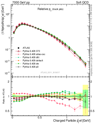 Plot of ptrel in 7000 GeV pp collisions