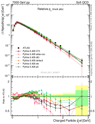 Plot of ptrel in 7000 GeV pp collisions