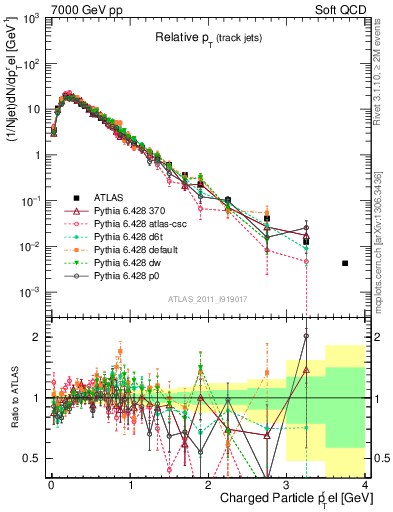 Plot of ptrel in 7000 GeV pp collisions