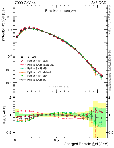 Plot of ptrel in 7000 GeV pp collisions