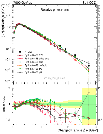 Plot of ptrel in 7000 GeV pp collisions