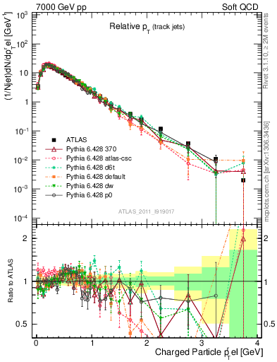 Plot of ptrel in 7000 GeV pp collisions