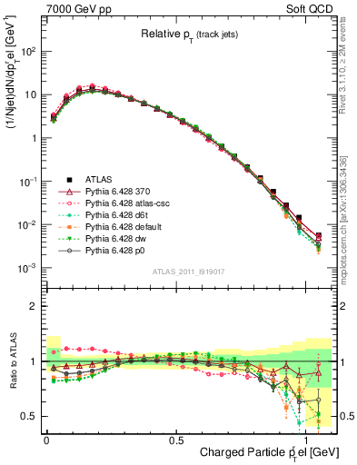 Plot of ptrel in 7000 GeV pp collisions