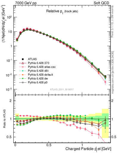 Plot of ptrel in 7000 GeV pp collisions