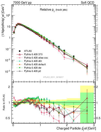 Plot of ptrel in 7000 GeV pp collisions