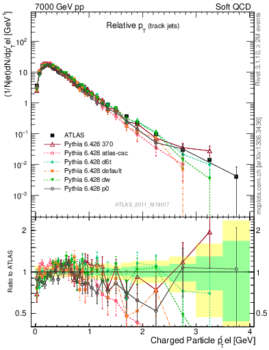 Plot of ptrel in 7000 GeV pp collisions