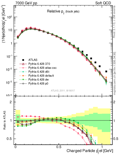 Plot of ptrel in 7000 GeV pp collisions