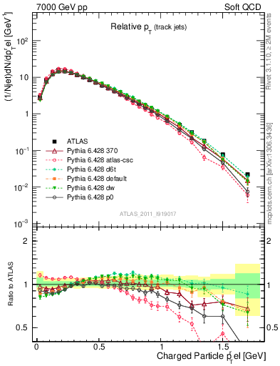 Plot of ptrel in 7000 GeV pp collisions