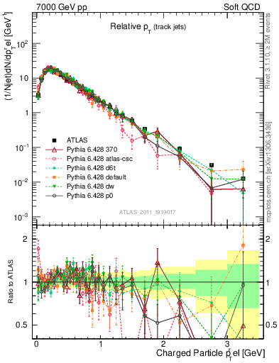 Plot of ptrel in 7000 GeV pp collisions