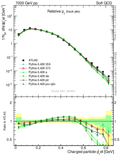 Plot of ptrel in 7000 GeV pp collisions