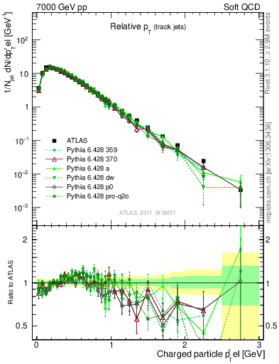 Plot of ptrel in 7000 GeV pp collisions